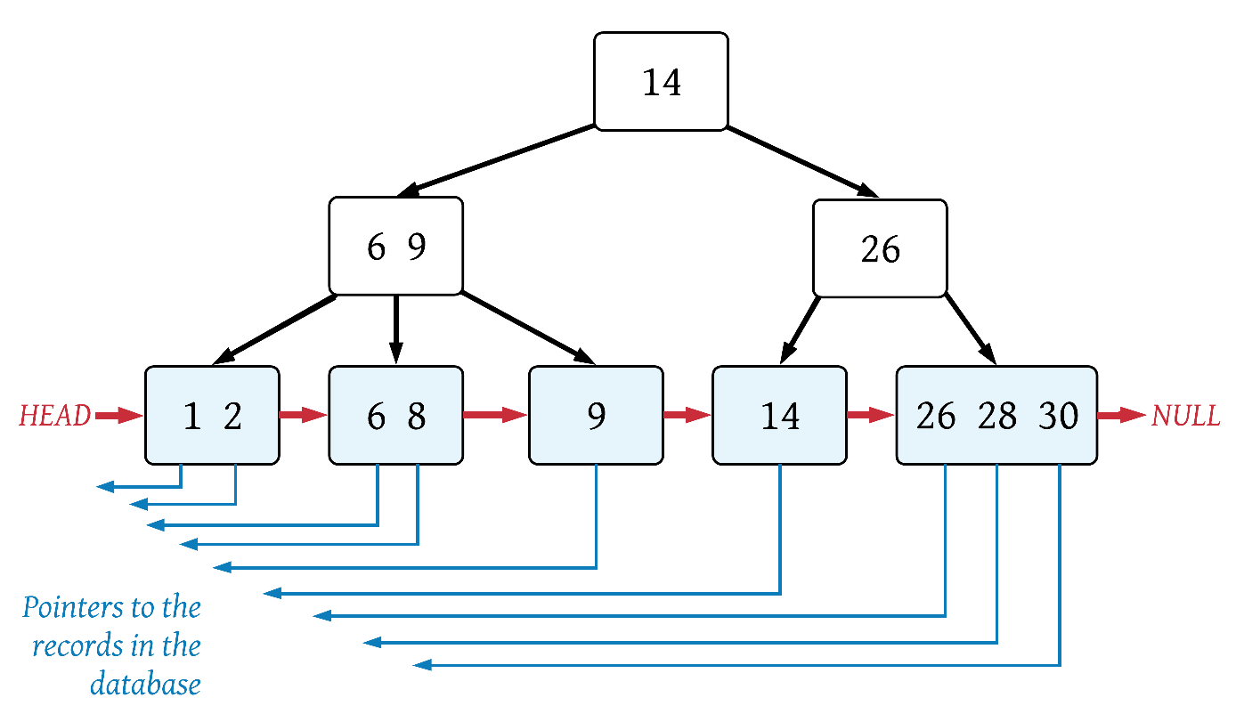 B+ Tree as Database Index