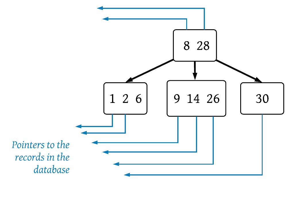 B-Tree as Database Index