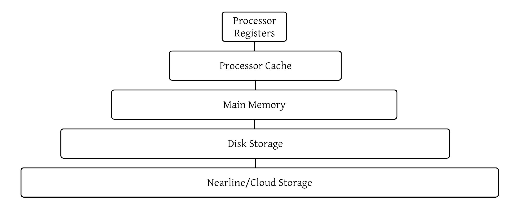 Memory Hierarchy