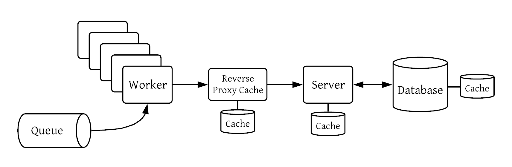 Stateless Worker Cache