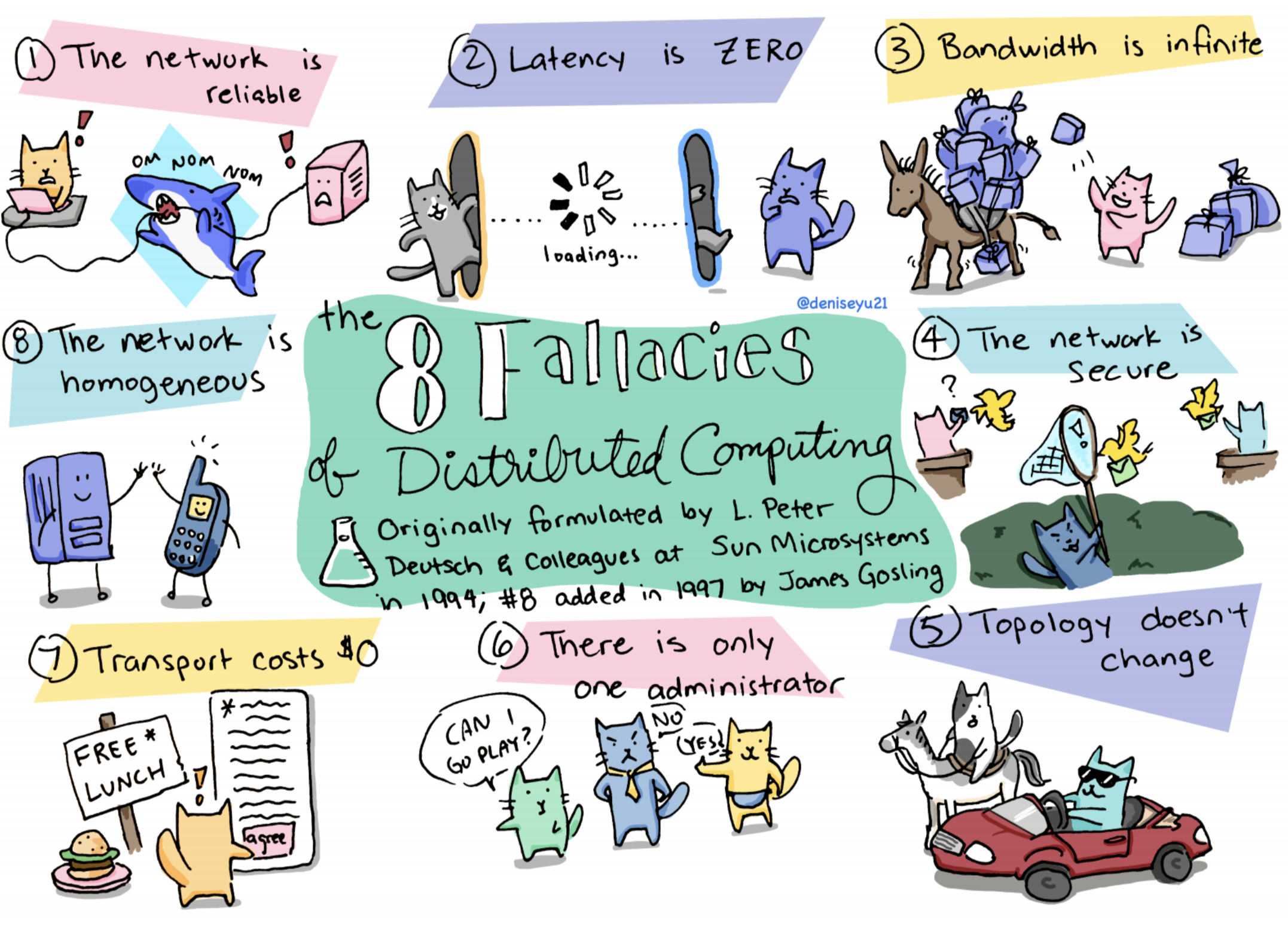 Eight Fallacies of Distributed Systems