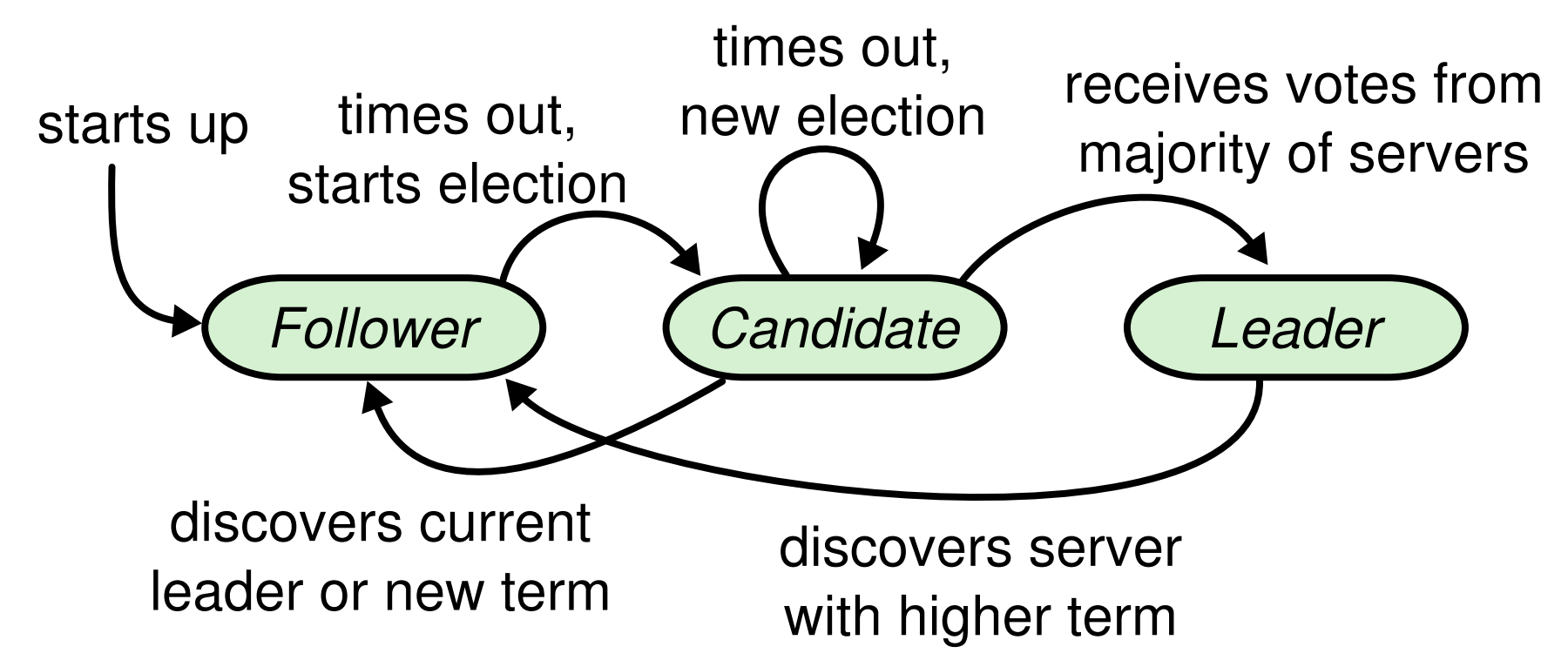 Raft State Diagram