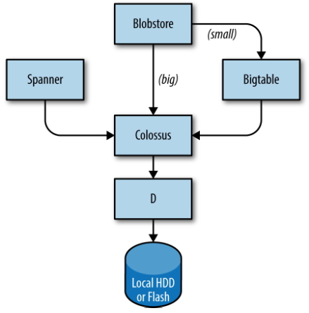 Google's Storage Stack