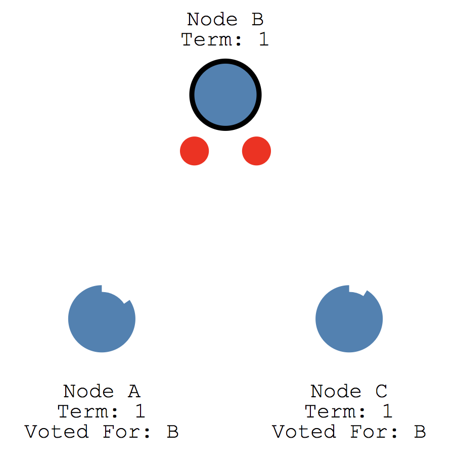 Raft Visualization