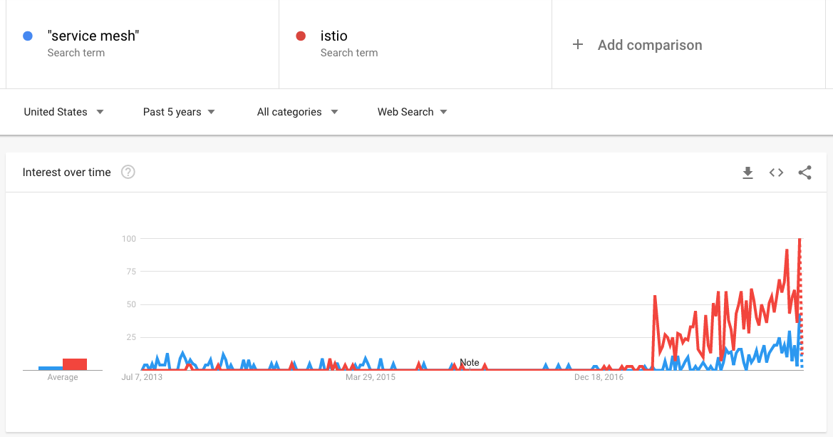 Google Trends for Service Mesh and Istio